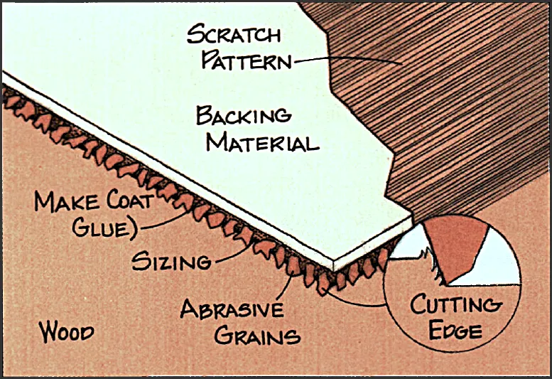 Illustration of sandpaper components with terminology